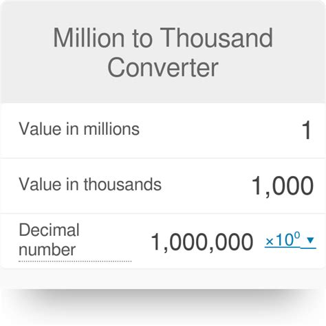 Million to Thousand Converter .